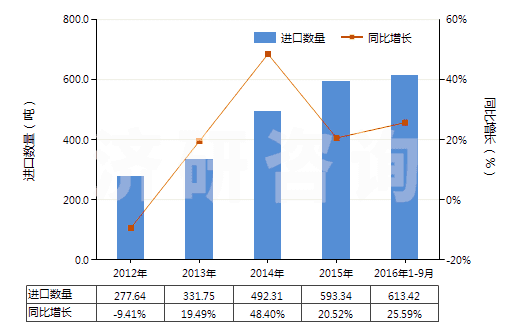 2012-2016年9月中國非成套顏料、調(diào)色料及類似品(片狀、管裝、罐裝、瓶裝、扁盒裝等類似形狀或包裝的)(HS32139000)進(jìn)口量及增速統(tǒng)計(jì)